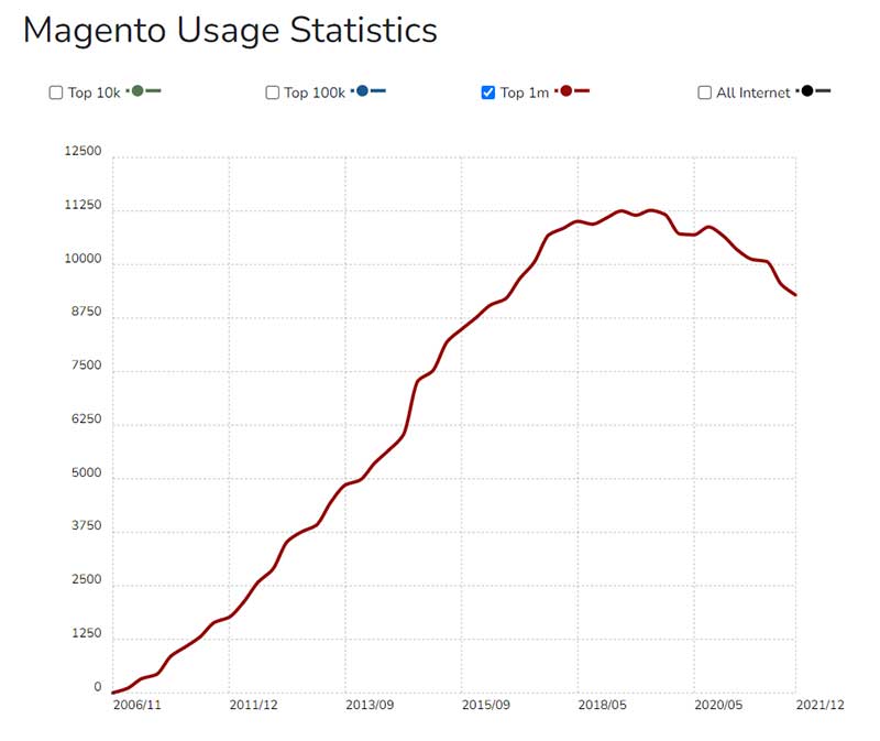 Magento