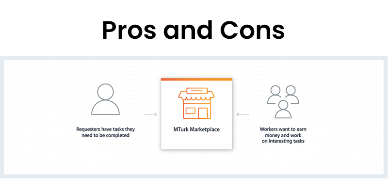 An illustration showing how Amazon Mechanical Turk works